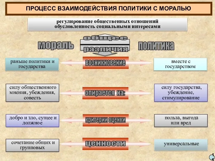 ПРОЦЕСС ВЗАИМОДЕЙСТВИЯ ПОЛИТИКИ С МОРАЛЬЮ 15 возникновение опирается на: критерии оценки