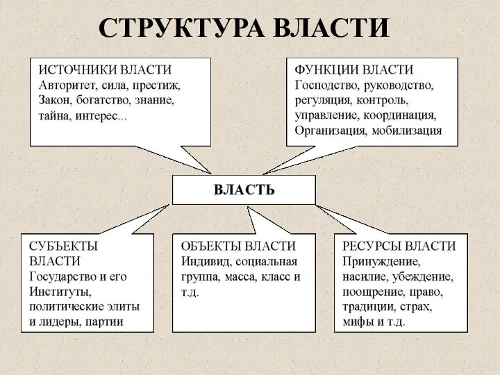 СТРУКТУРА ВЛАСТИ