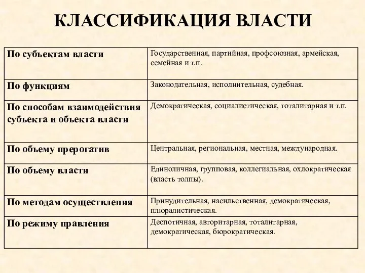 КЛАССИФИКАЦИЯ ВЛАСТИ