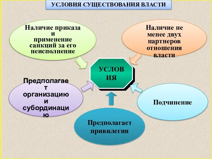 УСЛОВИЯ СУЩЕСТВОВАНИЯ ВЛАСТИ УСЛОВИЯ Наличие приказа и применение санкций за его