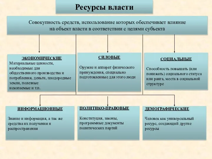 Совокупность средств, использование которых обеспечивает влияние на объект власти в соответствии