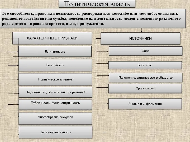 ХАРАКТЕРННЫЕ ПРИЗНАКИ Легитимность Легальность Политическое влияние Верховенство, обязательность решений Это способность,