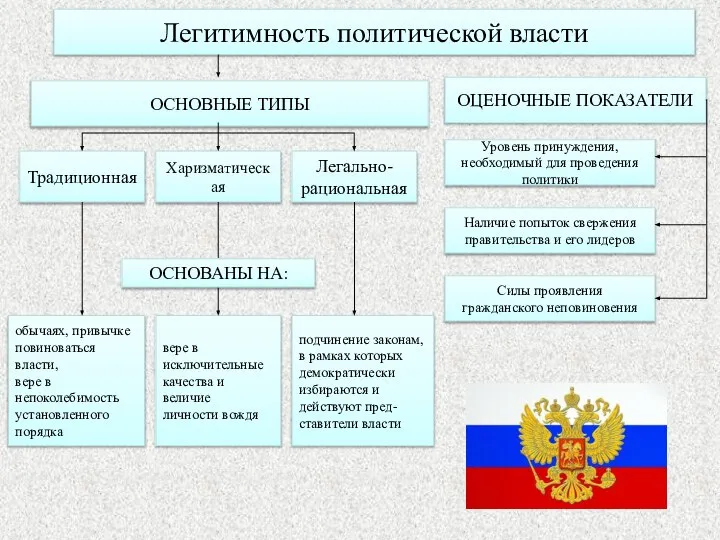 Легитимность политической власти ОСНОВНЫЕ ТИПЫ Традиционная Харизматическая Легально- рациональная обычаях, привычке