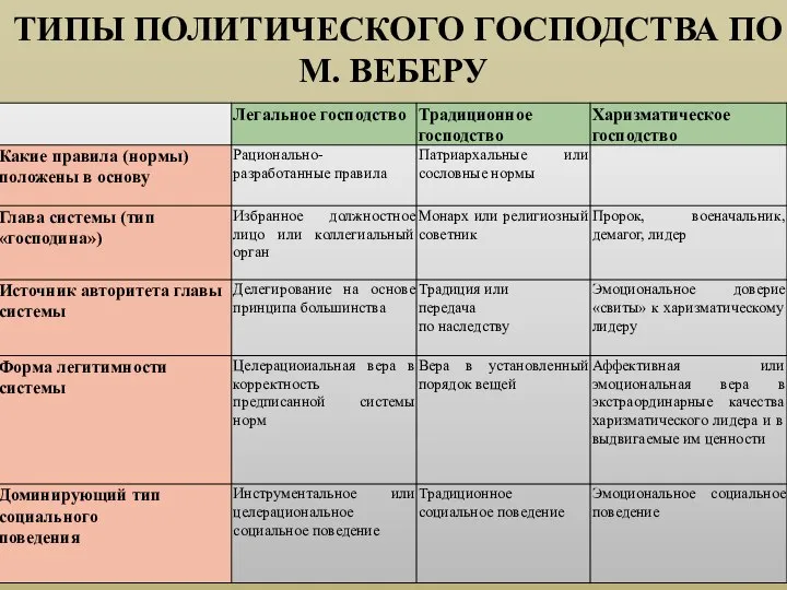 ТИПЫ ПОЛИТИЧЕСКОГО ГОСПОДСТВА ПО М. ВЕБЕРУ