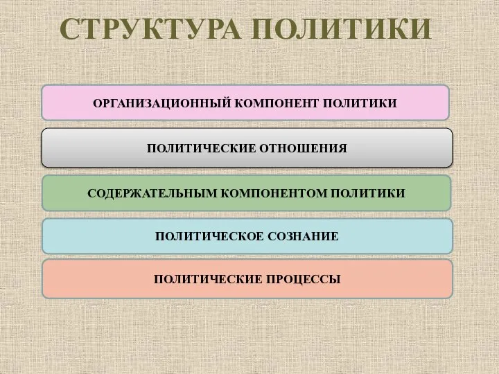 СТРУКТУРА ПОЛИТИКИ ОРГАНИЗАЦИОННЫЙ КОМПОНЕНТ ПОЛИТИКИ ПОЛИТИЧЕСКИЕ ОТНОШЕНИЯ СОДЕРЖАТЕЛЬНЫМ КОМПОНЕНТОМ ПОЛИТИКИ ПОЛИТИЧЕСКОЕ СОЗНАНИЕ ПОЛИТИЧЕСКИЕ ПРОЦЕССЫ