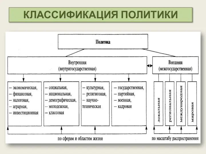 КЛАССИФИКАЦИЯ ПОЛИТИКИ