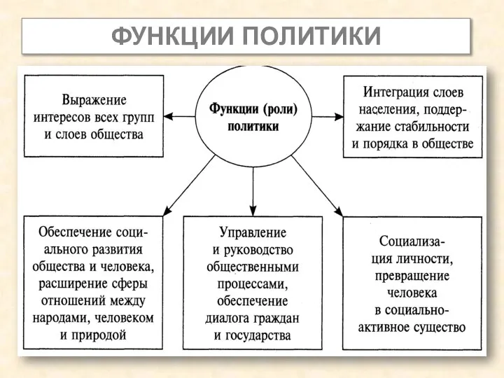 ФУНКЦИИ ПОЛИТИКИ