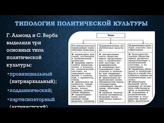 ТИПОЛОГИЯ ПОЛИТИЧЕСКОЙ КУЛЬТУРЫ Г. Алмонд и С. Верба выделили три основных