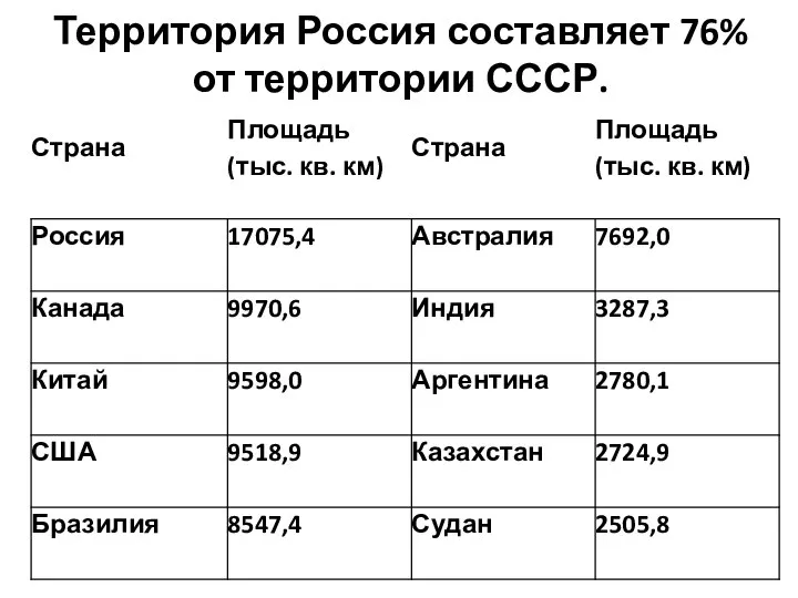 Территория Россия составляет 76% от территории СССР.