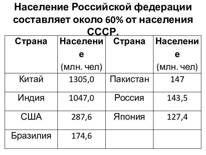 Население Российской федерации составляет около 60% от населения СССР.