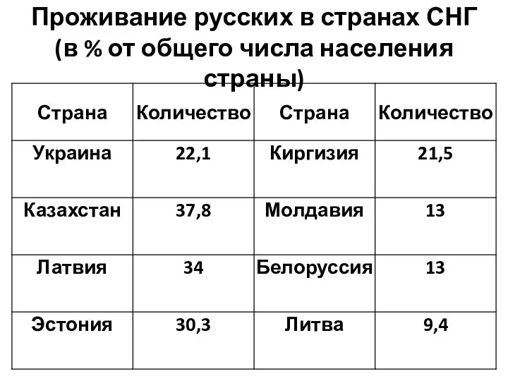 Проживание русских в странах СНГ (в % от общего числа населения страны)