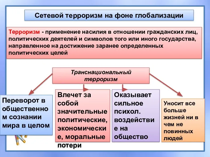 Сетевой терроризм на фоне глобализации Переворот в общественном сознании мира в целом