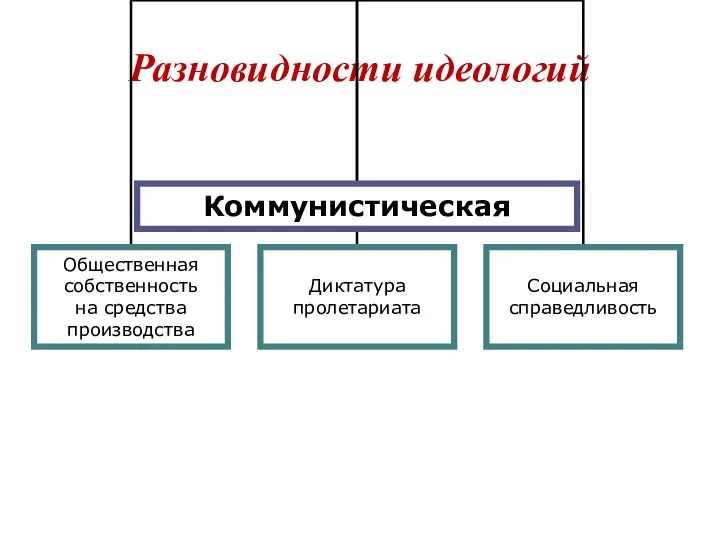 Разновидности идеологий