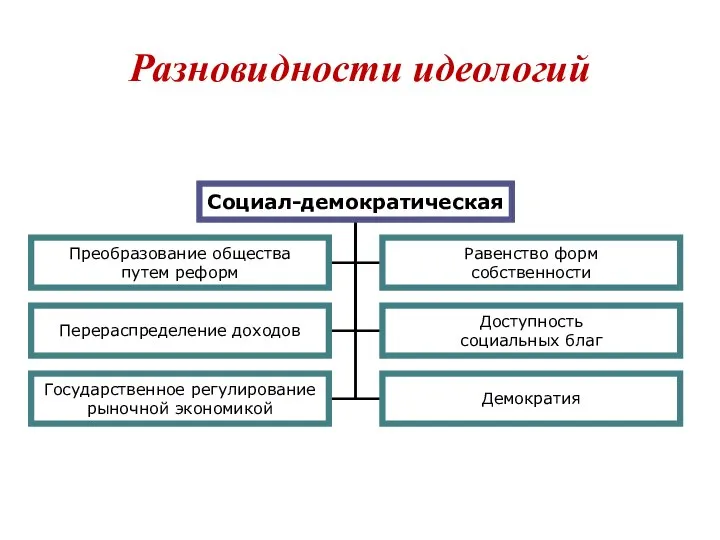 Разновидности идеологий