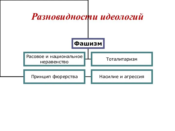 Разновидности идеологий