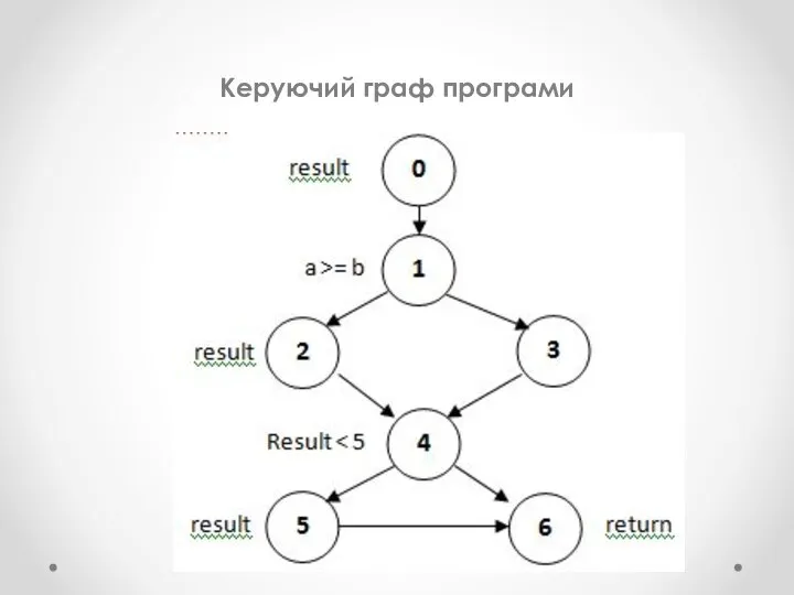 Керуючий граф програми