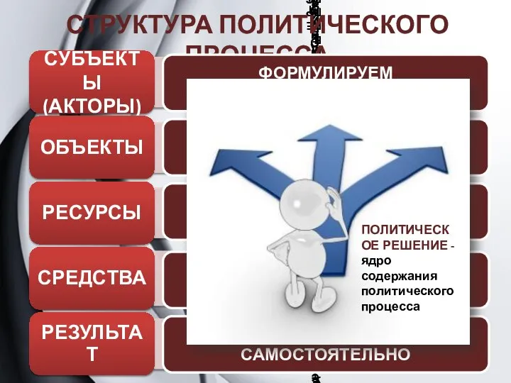 СТРУКТУРА ПОЛИТИЧЕСКОГО ПРОЦЕССА ФОРМУЛИРУЕМ САМОСТОЯТЕЛЬНО ФОРМУЛИРУЕМ САМОСТОЯТЕЛЬНО ФОРМУЛИРУЕМ САМОСТОЯТЕЛЬНО ФОРМУЛИРУЕМ САМОСТОЯТЕЛЬНО