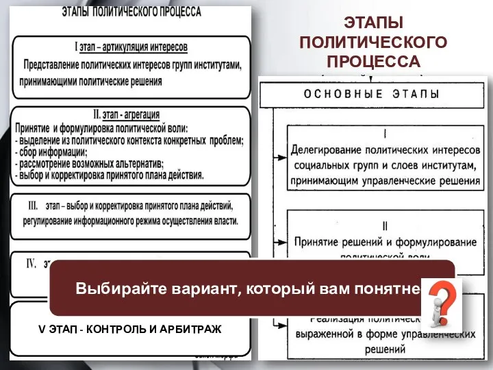 ЭТАПЫ ПОЛИТИЧЕСКОГО ПРОЦЕССА (второй вариант): V ЭТАП - КОНТРОЛЬ И АРБИТРАЖ Выбирайте вариант, который вам понятнее