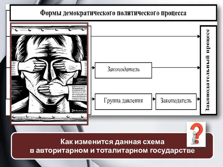 Как изменится данная схема в авторитарном и тоталитарном государстве