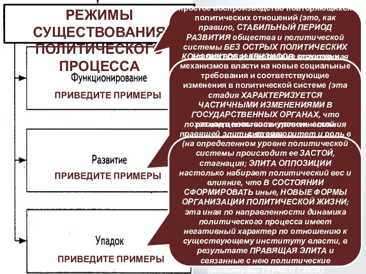 РЕЖИМЫ СУЩЕСТВОВАНИЯ ПОЛИТИЧЕСКОГО ПРОЦЕССА простое воспроизводство повторяющихся политических отношений (это, как