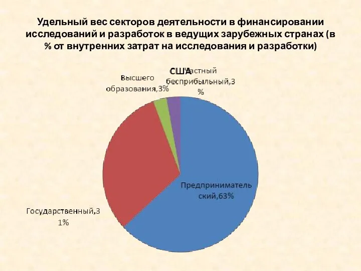 Удельный вес секторов деятельности в финансировании исследований и разработок в ведущих