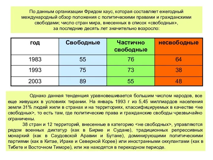 По данным организации Фридом хаус, которая составляет ежегодный международный обзор положения