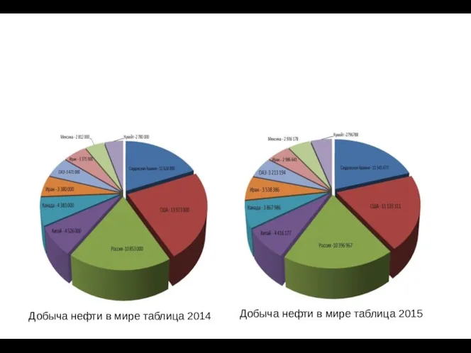 Добыча нефти в мире таблица 2014 Добыча нефти в мире таблица 2015