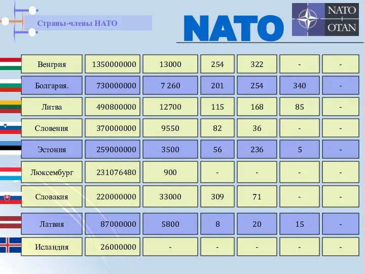 Венгрия 1350000000 13000 254 322 - - Болгария. Литва 730000000 490800000