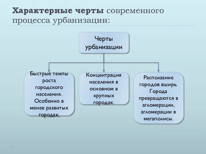 Характерные черты современного процесса урбанизации: Черты урбанизации Концентрация населения в основном