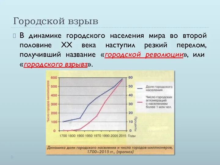 Городской взрыв В динамике городского населения мира во второй половине ХХ