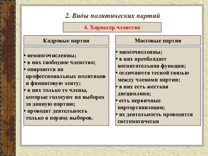 2. Виды политических партий 4. Характер членства Кадровые партии Массовые партии