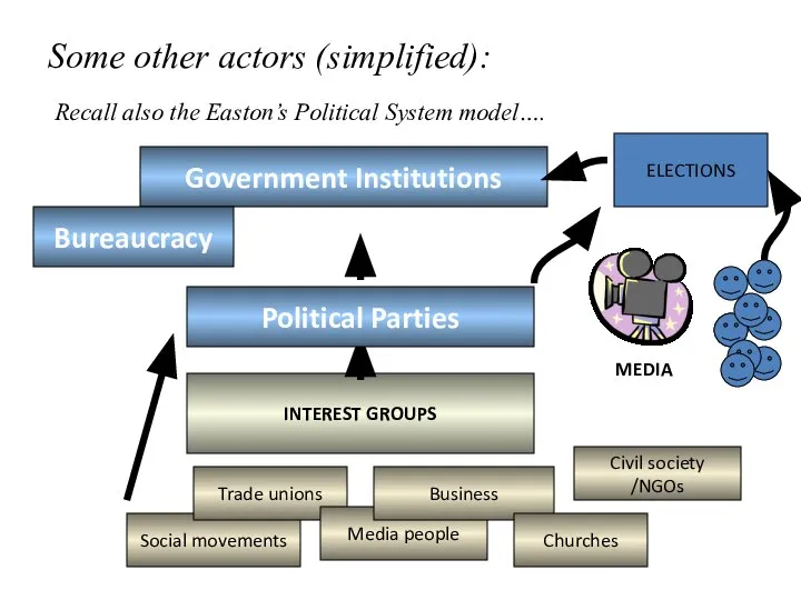 Some other actors (simplified): INTEREST GROUPS Social movements Trade unions Media