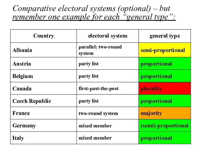 Comparative electoral systems (optional) – but remember one example for each “general type”:
