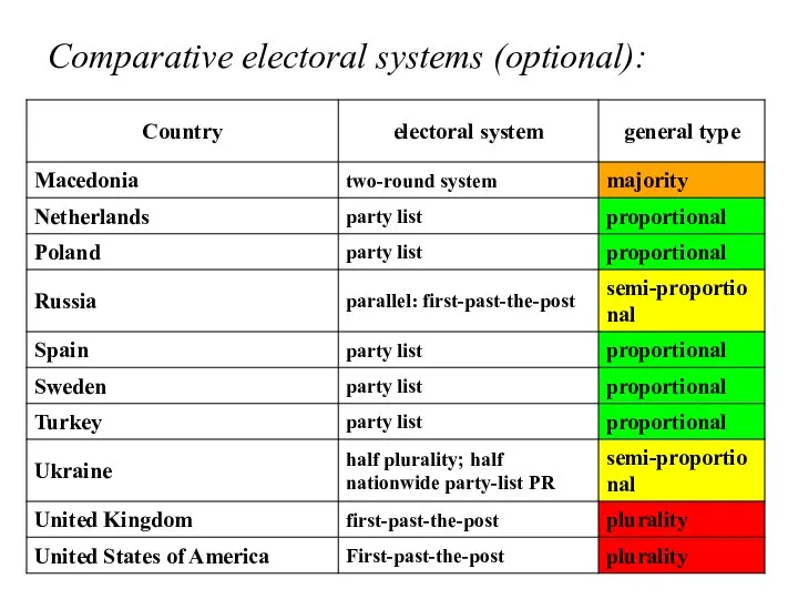 Comparative electoral systems (optional):