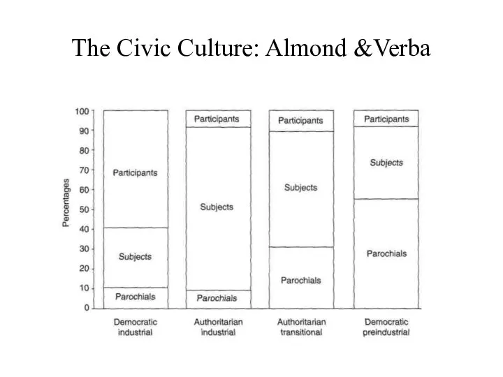 The Civic Culture: Almond &Verba