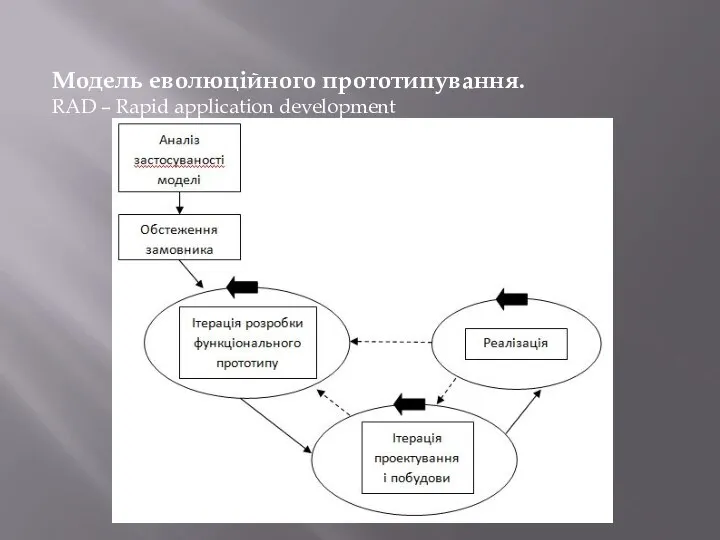 Модель еволюційного прототипування. RAD – Rapid application development