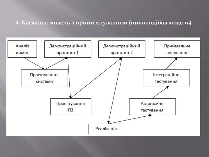 4. Каскадна модель з прототипуванням (пилоподібна модель)