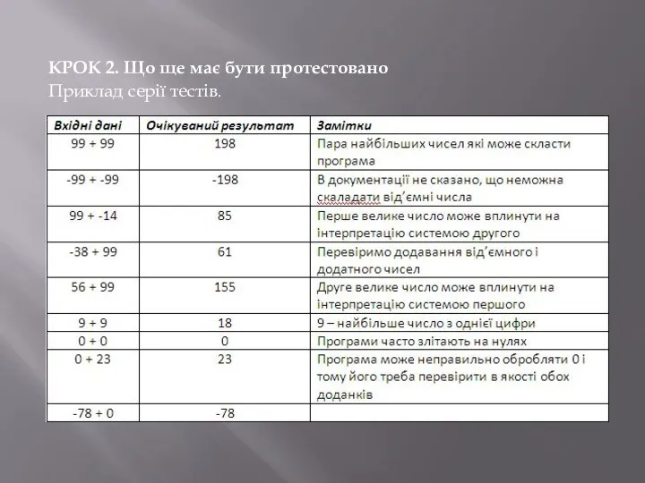 КРОК 2. Що ще має бути протестовано Приклад серії тестів.