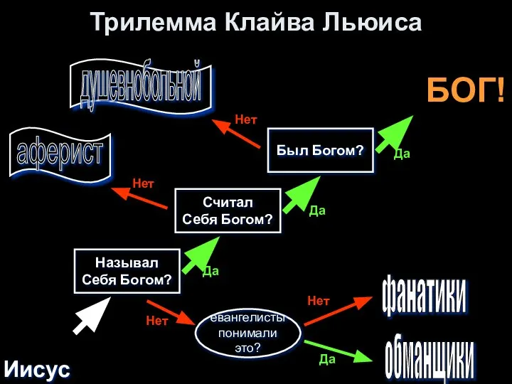 Трилемма Клайва Льюиса Называл Себя Богом? Был Богом? Считал Себя Богом? обманщики фанатики