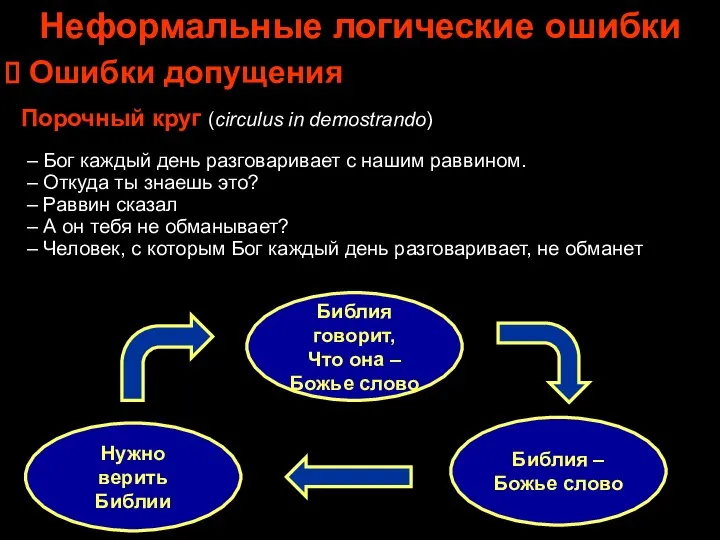 Порочный круг (circulus in demostrando) Нужно верить Библии Библия говорит, Что