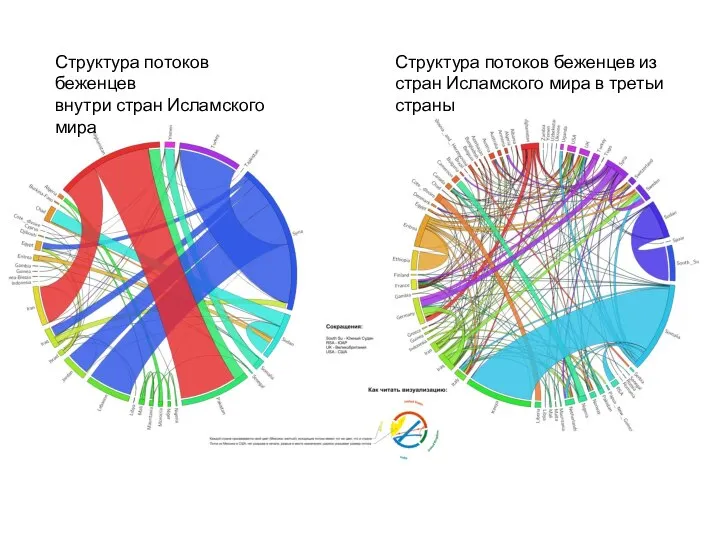 Структура потоков беженцев внутри стран Исламского мира Структура потоков беженцев из