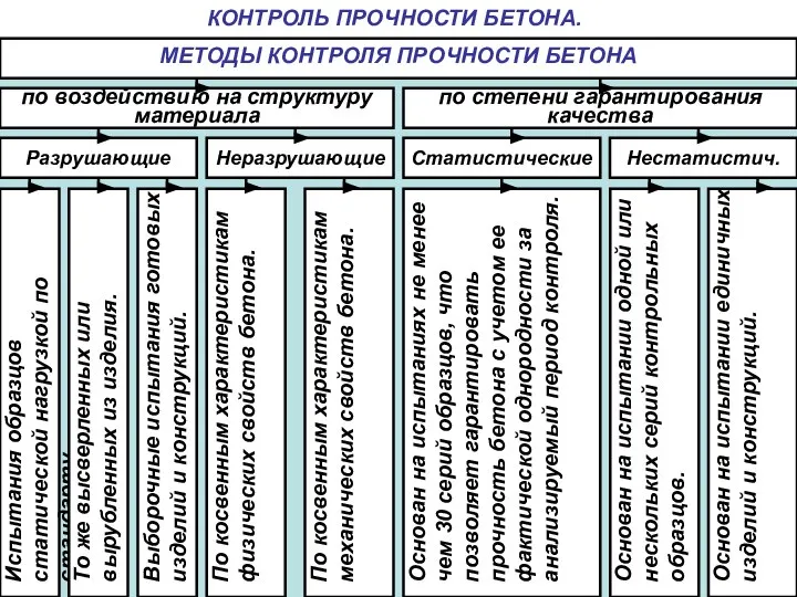 09/06/2023 КОНТРОЛЬ ПРОЧНОСТИ БЕТОНА. Испытания образцов статической нагрузкой по стандарту. То