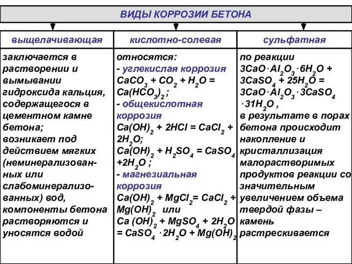 09/06/2023 ВИДЫ КОРРОЗИИ БЕТОНА выщелачивающая кислотно-солевая сульфатная по реакции 3CaO⋅Al2O3⋅6H2O +