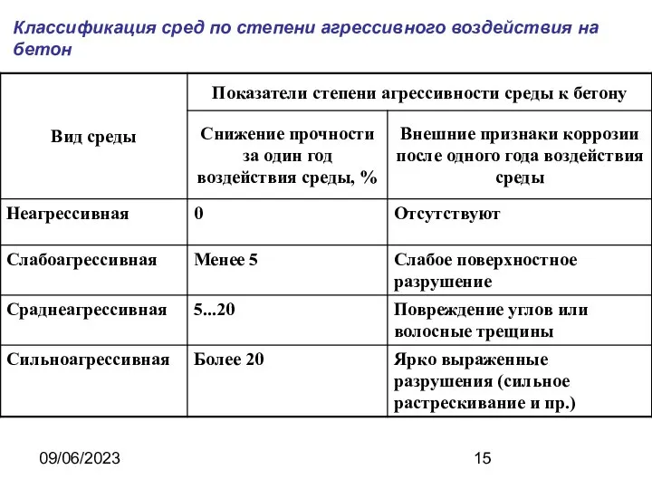 09/06/2023 Классификация сред по степени агрессивного воздействия на бетон