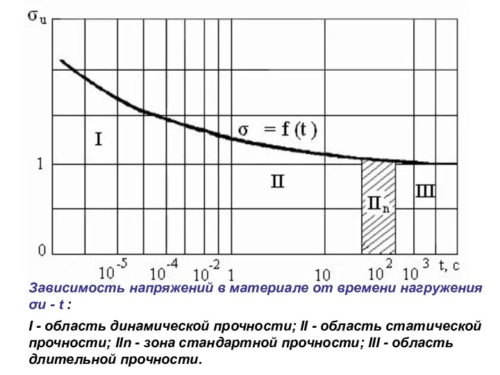 09/06/2023 I - область динамической прочности; II - область статической прочности;