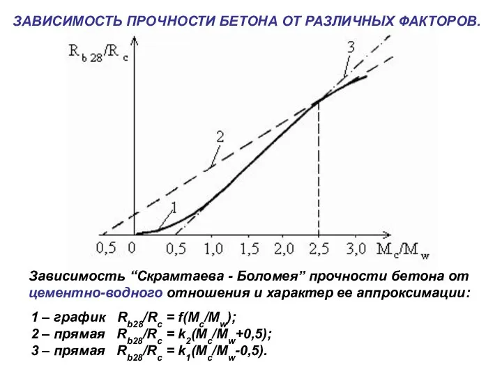 09/06/2023 ЗАВИСИМОСТЬ ПРОЧНОСТИ БЕТОНА ОТ РАЗЛИЧНЫХ ФАКТОРОВ. Зависимость “Скрамтаева - Боломея”