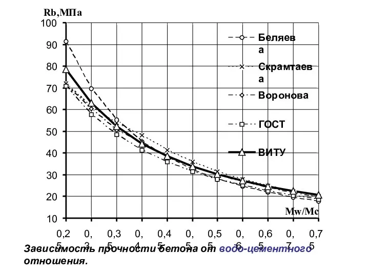 09/06/2023 Зависимость прочности бетона от водо-цементного отношения.