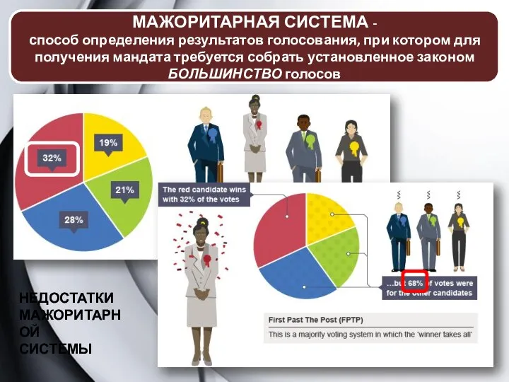 МАЖОРИТАРНАЯ СИСТЕМА - способ определения результатов голосования, при котором для получения