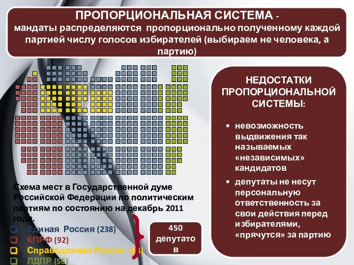 ПРОПОРЦИОНАЛЬНАЯ СИСТЕМА - мандаты распределяются пропорционально полученному каждой партией числу голосов