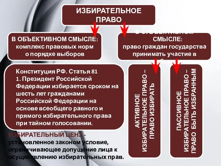 ИЗБИРАТЕЛЬНОЕ ПРАВО В ОБЪЕКТИВНОМ СМЫСЛЕ: комплекс правовых норм о порядке выборов